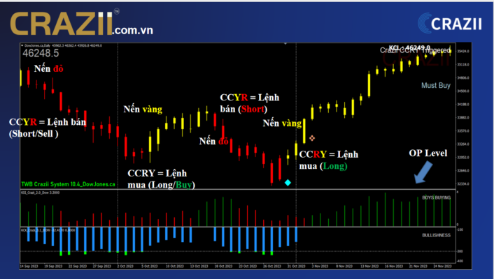 Hệ thống Crazii – Tín hiệu nến màu và điểm vào lệnh Buy Sell theo OP