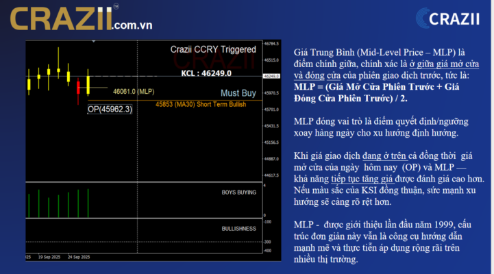 Sell on Rally Crazii – Bán khi giá hồi về vùng OP và MLP