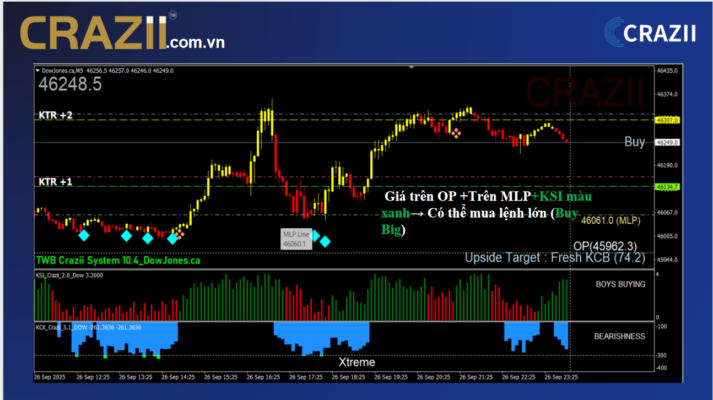 Giá trên OP + trên MLP → Buy mạnh