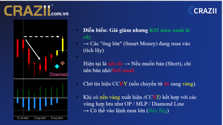 Tín hiệu CCRY – Xác nhận điểm Buy trong Crazii