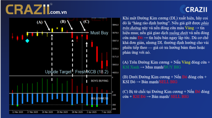 chi bao kim cuong crazii trading forex vang crypto buy sell signal