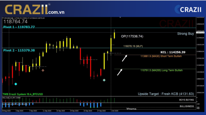 Giá trên OP + Kim cương + KSI xanh → Buy mạnh