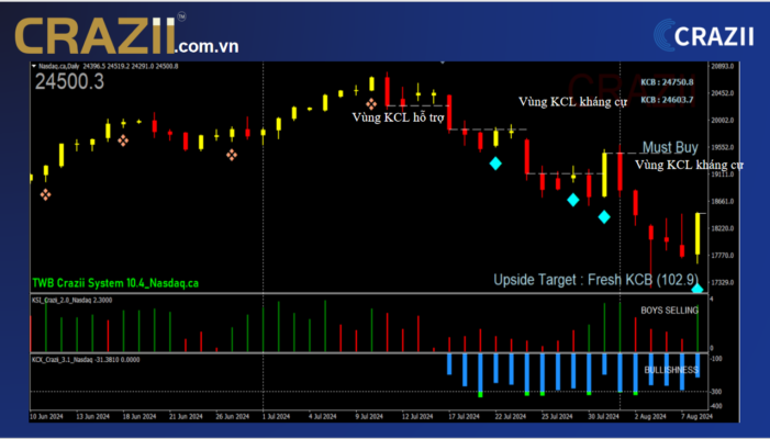 pivot-khang-cu-crazii-sell-zone.png
