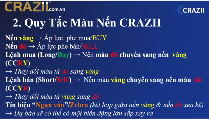 Quy tắc màu nến trong hệ thống Crazii giúp trader nhận diện xu hướng thị trường và xác định điểm vào lệnh chính xác dựa trên tín hiệu nến Vàng và Đỏ kết hợp với OP.