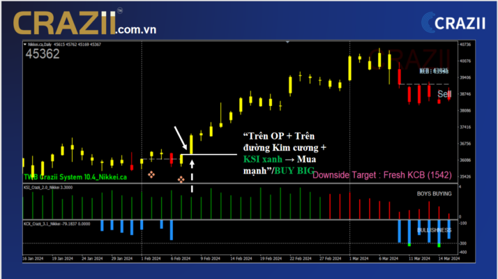 chi bao kim cuong crazii trading forex vang crypto buy sell signal