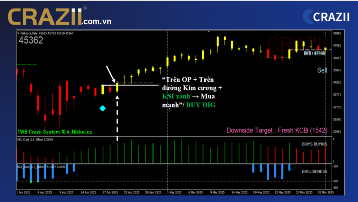 chi bao kim cuong crazii trading forex vang crypto buy sell signal